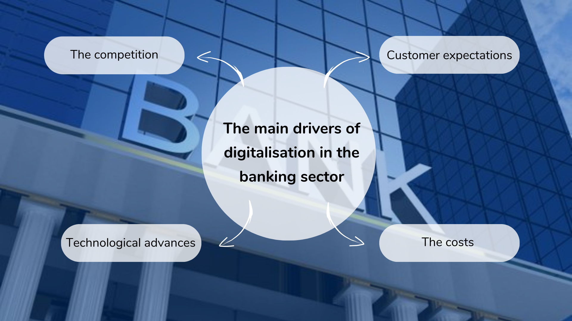 I. Embracing Banking Digitization: Challenges to Conquer