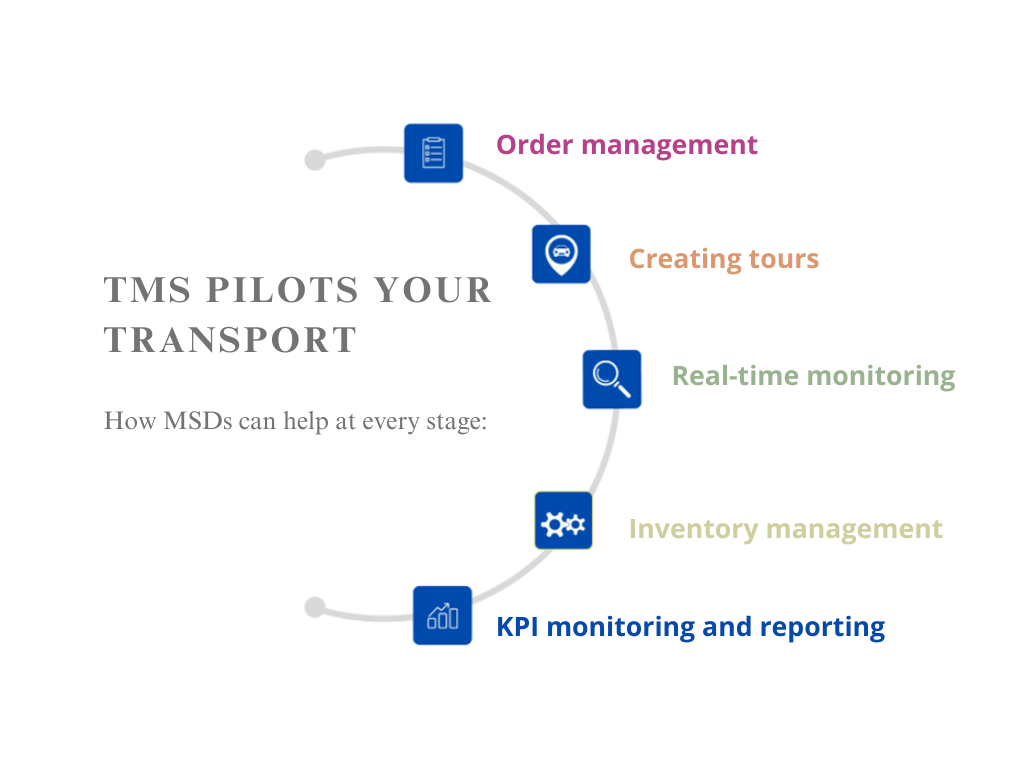 The Digitization of Transport flows through TMS
