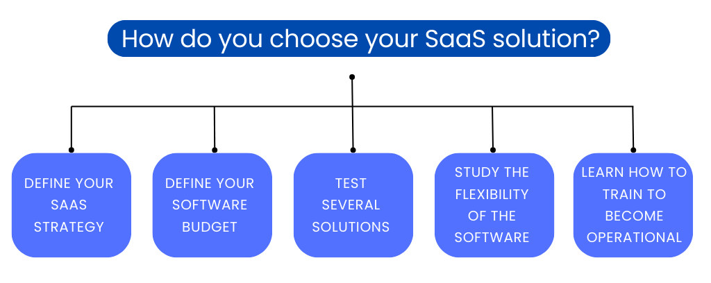 How to Choose the Right SaaS Solution for Your Business?