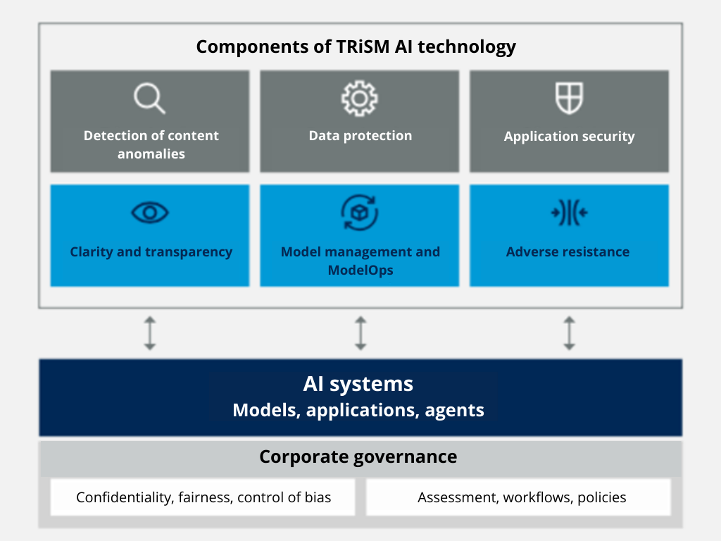 Top 10 Technology Trends for 2024 / AI Trust, Risk, and Security Management (AI TRiSM)